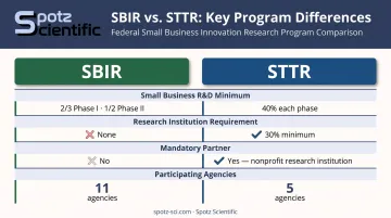 SBIR versus STTR program requirements side-by-side comparison chart infographic