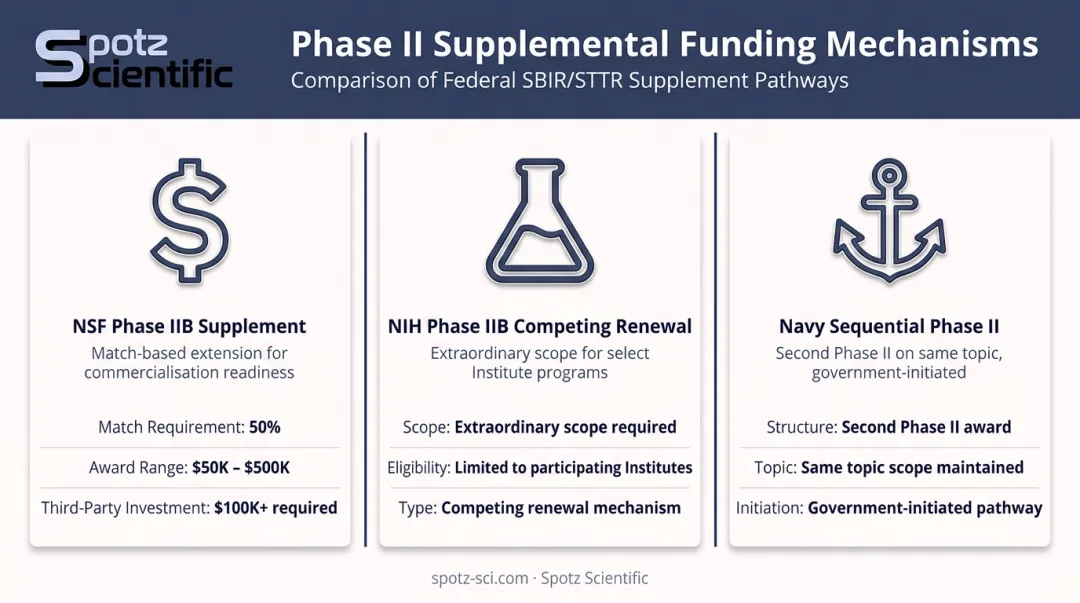 Three Phase II supplemental funding mechanisms comparison infographic for SBIR STTR