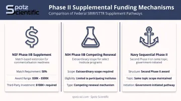 Three Phase II supplemental funding mechanisms comparison infographic for SBIR STTR