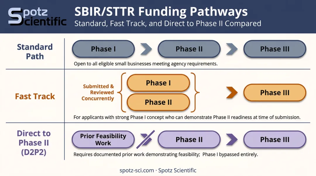 SBIR STTR alternative funding pathways diagram Fast Track and Direct to Phase II
