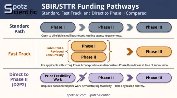 SBIR STTR alternative funding pathways diagram Fast Track and Direct to Phase II