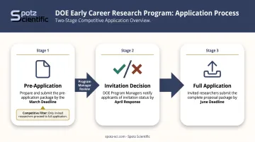 DOE Early Career Research Program two-stage application process timeline and steps