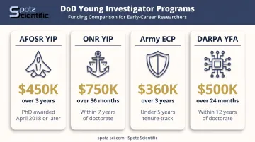 DoD Young Investigator Program comparison chart showing funding amounts and degree windows
