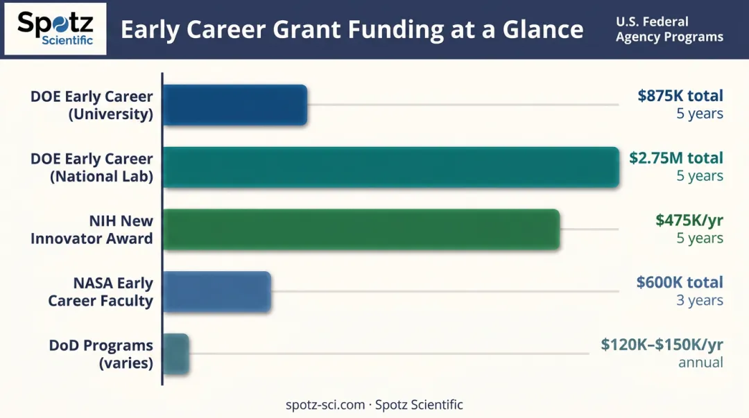 Federal early career grant funding amounts comparison across five major agencies
