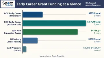 Federal early career grant funding amounts comparison across five major agencies