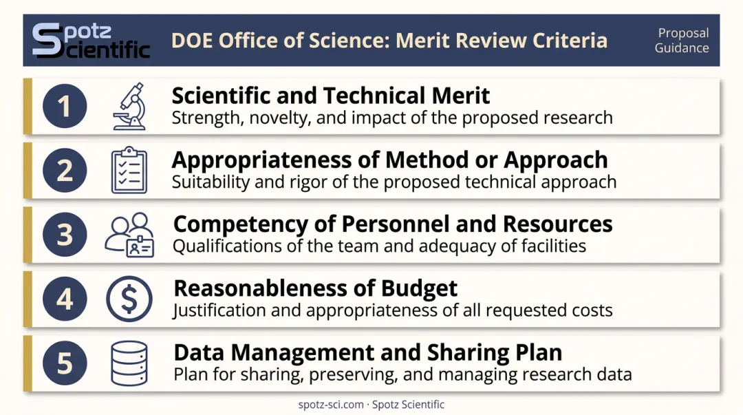 DOE Office of Science five merit review criteria for grant proposal evaluation