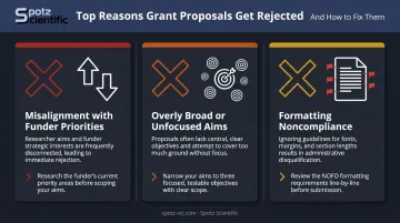 Three most common federal research grant rejection reasons and how to avoid them