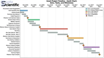 Gantt chart project timeline used in federal research grant proposal methodology section