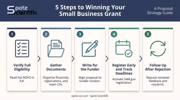 5-step small business grant application process from eligibility verification to resubmission
