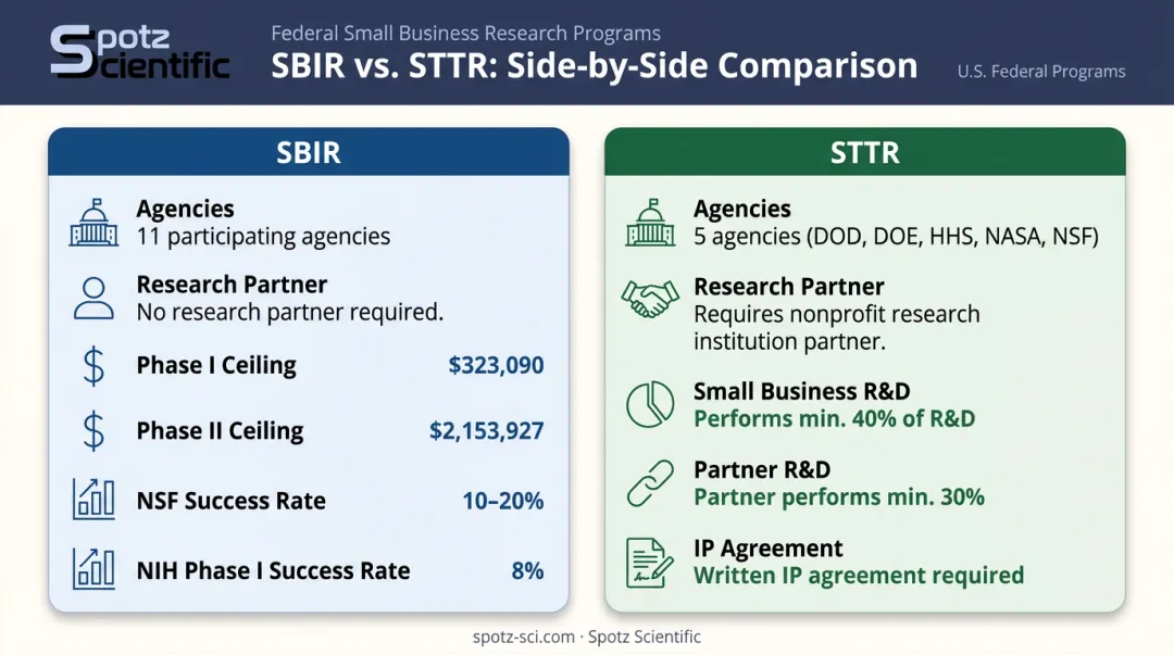 SBIR versus STTR federal grant program comparison with funding rates and agency participation