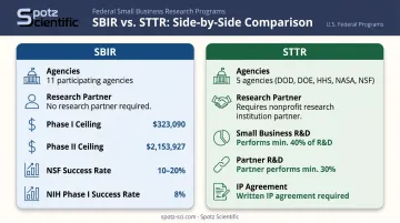 SBIR versus STTR federal grant program comparison with funding rates and agency participation