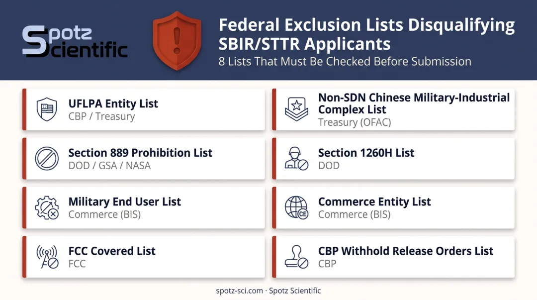Eight federal exclusion lists for SBIR national security eligibility screening infographic