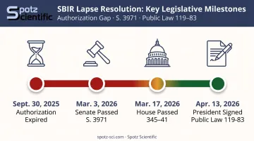 SBIR reauthorization lapse timeline from September 2025 to April 2026 signing