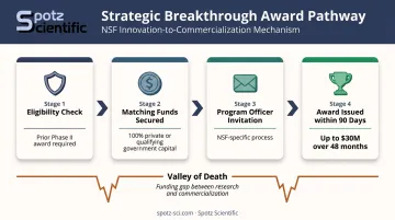 Strategic Breakthrough Award qualification process from Phase II to commercial deployment