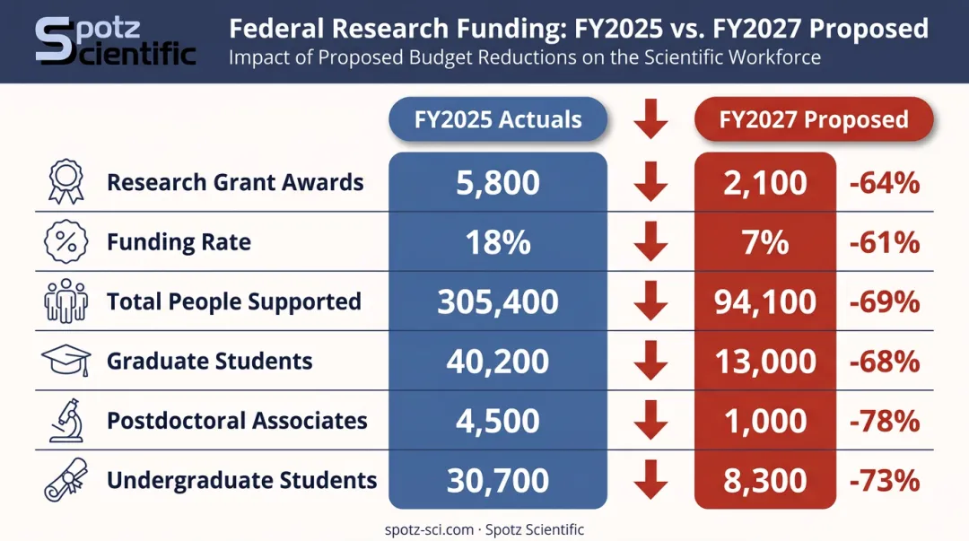 NSF workforce impact comparison table FY2025 versus FY2027 proposed cuts