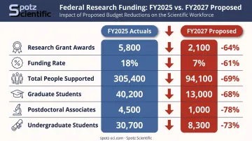 NSF workforce impact comparison table FY2025 versus FY2027 proposed cuts