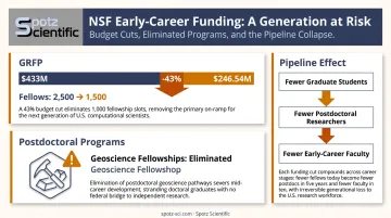 NSF early career program cuts GRFP graduate postdoctoral funding reduction breakdown