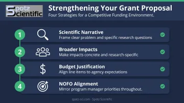 Four-step NSF grant proposal quality checklist for 7 percent funding rate environment