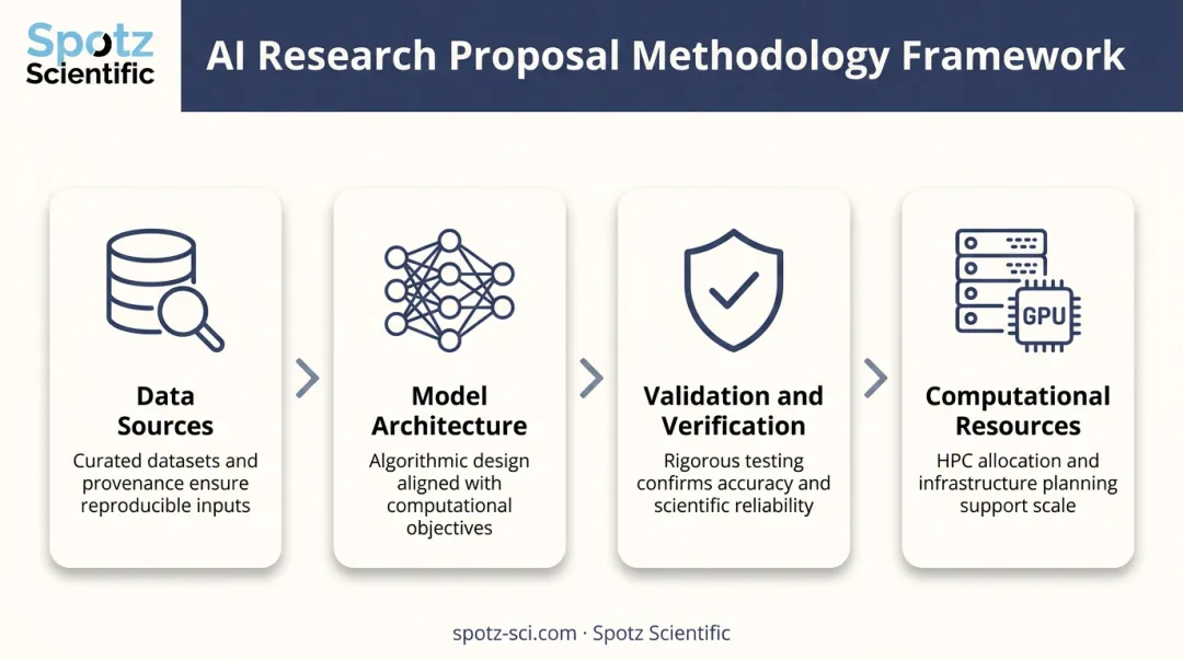 Four-component AI research proposal methodology framework diagram
