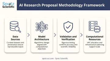 Four-component AI research proposal methodology framework diagram