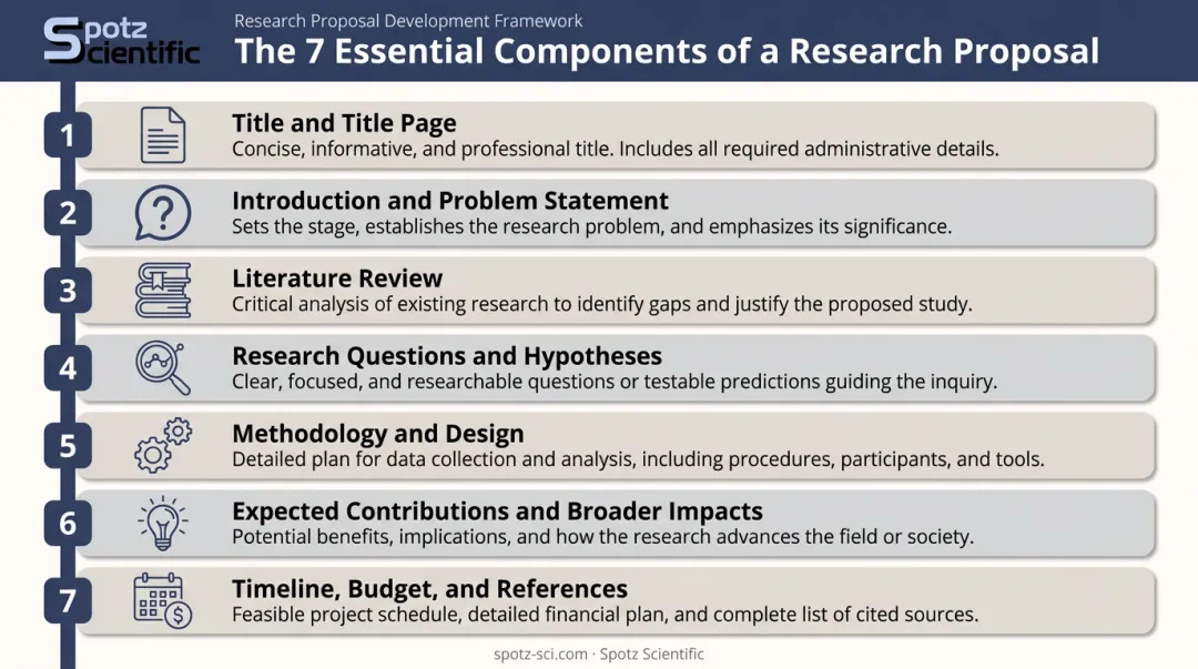 7 core components of a winning research proposal structure