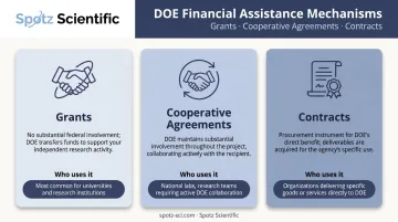 Three DOE funding mechanisms grants cooperative agreements and contracts comparison infographic