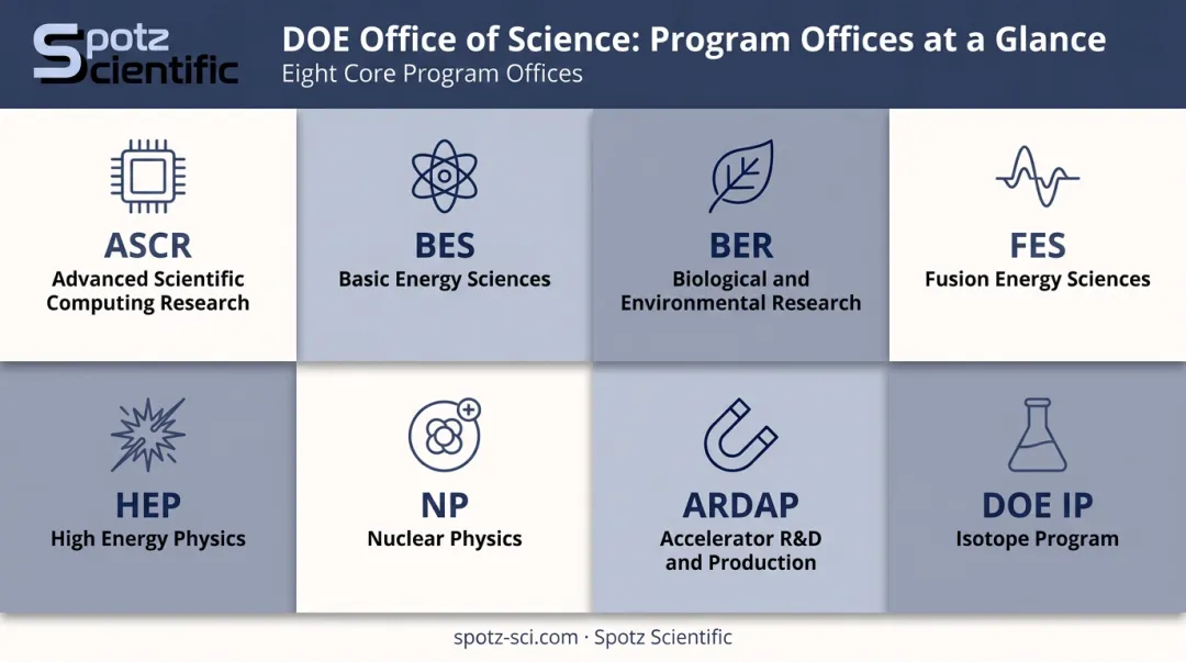 Eight DOE Office of Science program offices research areas overview chart