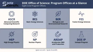 Eight DOE Office of Science program offices research areas overview chart