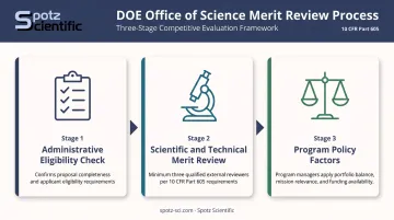 Three-stage DOE grant merit review process flow from eligibility to funding recommendation