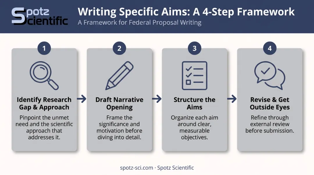4-step process for writing effective grant Specific Aims pages