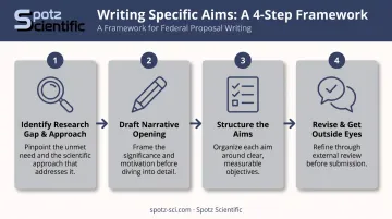 4-step process for writing effective grant Specific Aims pages