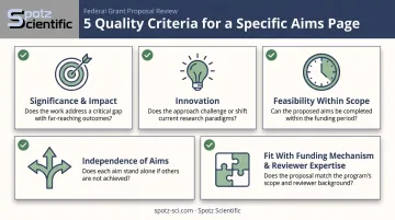 5 key quality criteria reviewers use to evaluate grant Specific Aims