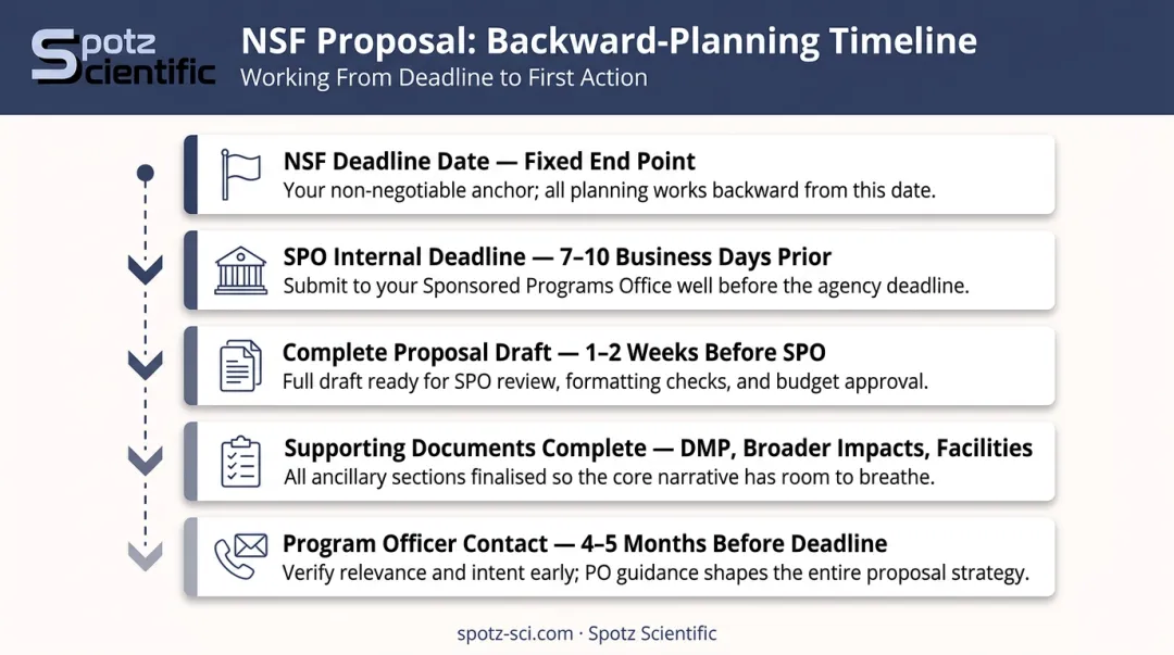 NSF proposal submission backward planning timeline five milestone checklist infographic