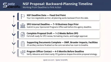 NSF proposal submission backward planning timeline five milestone checklist infographic
