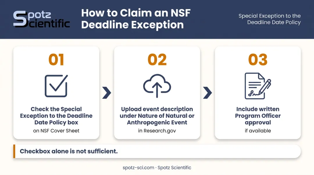 Three-step NSF deadline exception claim process infographic with required documentation