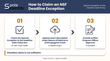 Three-step NSF deadline exception claim process infographic with required documentation