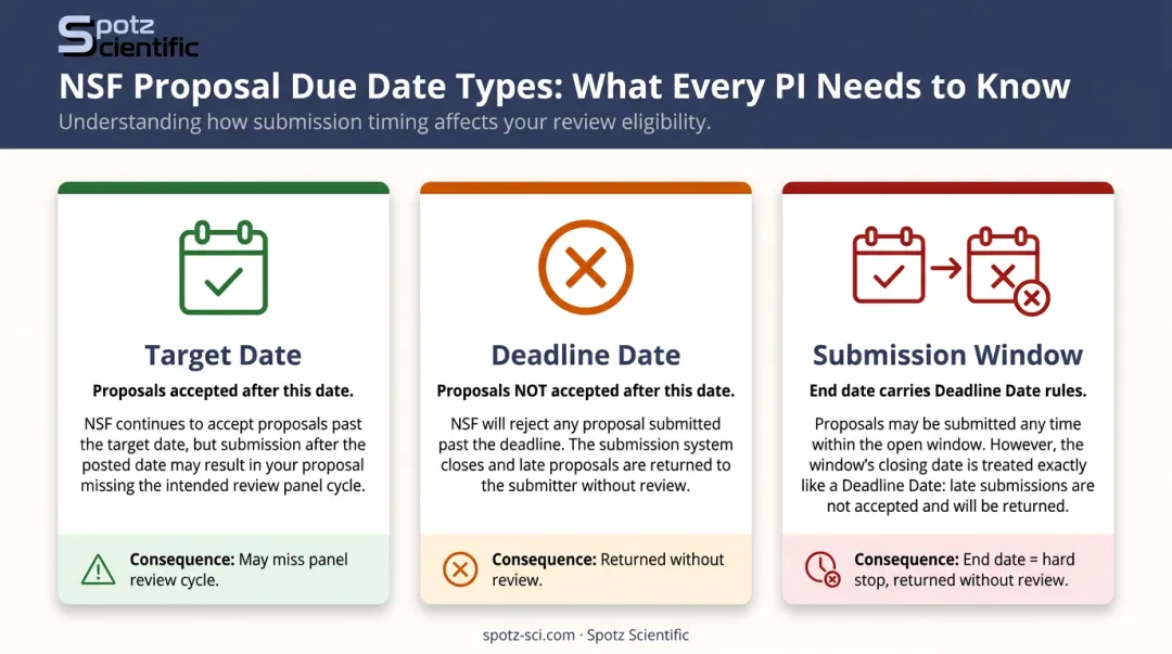 NSF three deadline types comparison chart target deadline and submission window