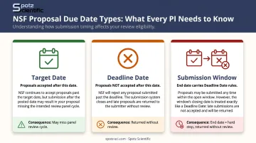 NSF three deadline types comparison chart target deadline and submission window