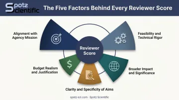 Five weighted factors reviewers use to score federal grant proposals