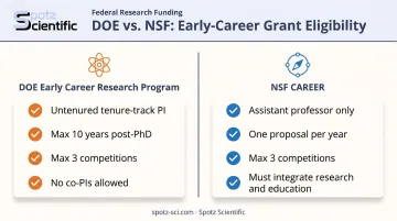 DOE Early Career Research Program versus NSF CAREER eligibility comparison chart