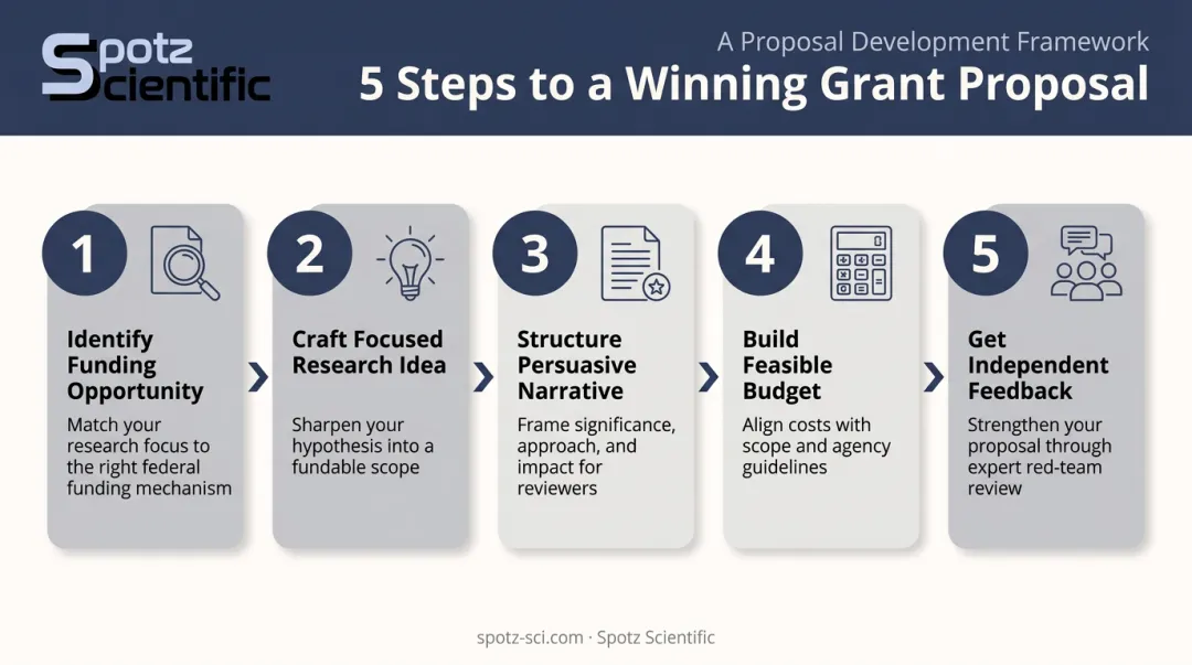 5-step grant proposal writing framework from funding search to review