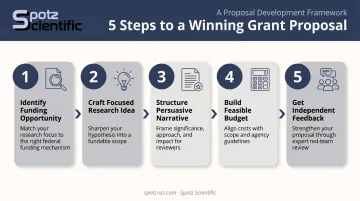 5-step grant proposal writing framework from funding search to review