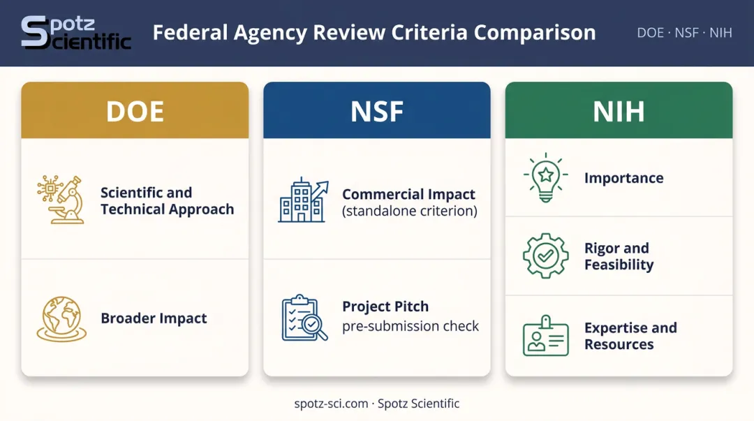 DOE NSF NIH SBIR review criteria comparison infographic for applicants