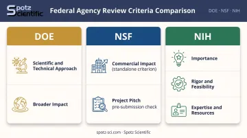 DOE NSF NIH SBIR review criteria comparison infographic for applicants