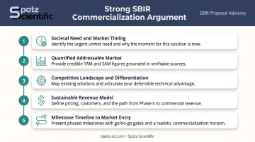 Five components of a strong SBIR Phase I commercialization argument infographic