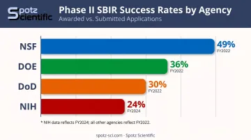 SBIR Phase II success rate comparison across NSF DOE DoD and NIH agencies