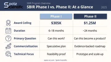 NSF SBIR Phase I versus Phase II side-by-side scope comparison infographic