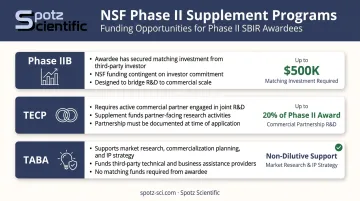 NSF SBIR Phase II supplement programs Phase IIB TECP and TABA comparison chart