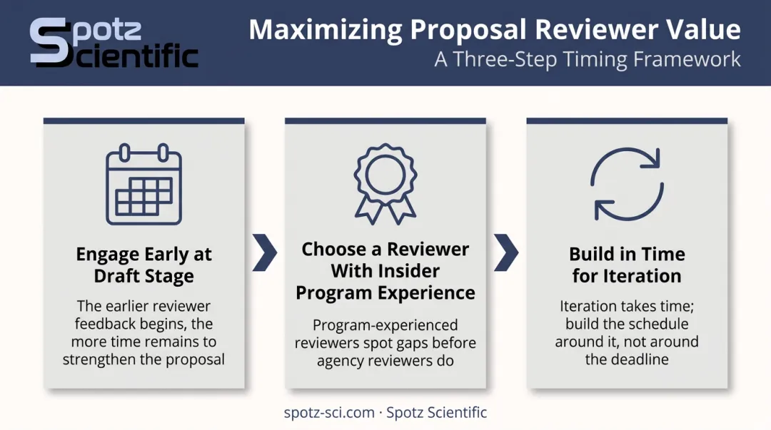 Three-step process for engaging a proposal reviewer effectively