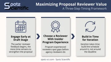 Three-step process for engaging a proposal reviewer effectively